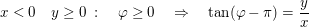 $ x<0\quad y\ge 0\ :\quad \varphi\ge 0\quad \Rightarrow\quad \tan(\varphi-\pi)=\bruch{y}{x} $ $ x<0\quad y\ge 0\ :\quad \varphi\ge 0\quad \Rightarrow\quad \tan(\varphi-\pi)=\bruch{y}{x} $